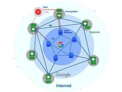 谷歌B4全球互聯SDN介紹 為什么5G網絡能實現高效提速